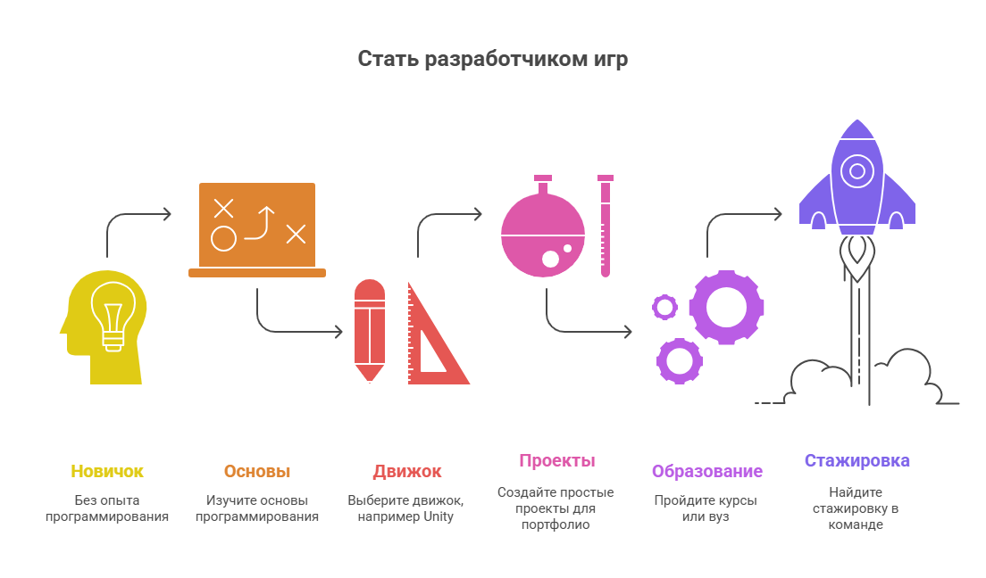 разработка игр